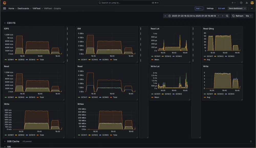 Dashboard showing VMFleet performance metrics in Grafana. Includes multiple graphs for IOPS, bandwidth (BW), read and write latencies, and queue averages across three nodes (GCNH1, GCNH2, GCNH3) and total values. Graphs display data trends over time