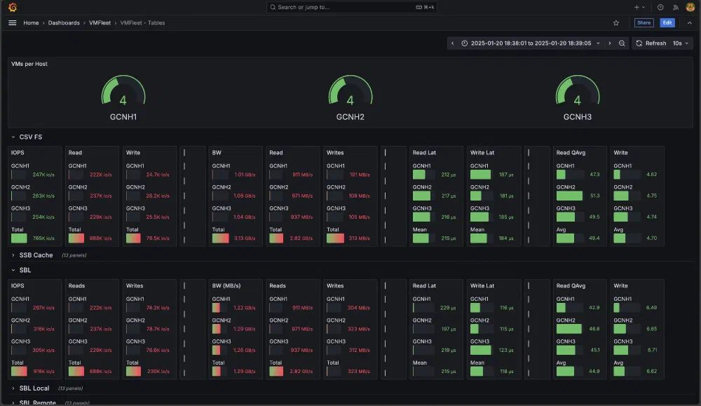 Dashboard displaying VMFleet performance metrics in a table format in Grafana. Includes VMs per host gauge visuals for three nodes (GCNH1, GCNH2, GCNH3) and detailed performance metrics such as IOPS, read/write bandwidth, latencies, queue averages, and throughput for CSV FS, SSB Cache, and SBL sections. Metrics are shown with numerical values and colored bars for visual representation.